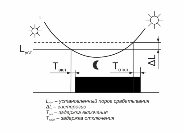 Фотореле F&F AZ-112, 16 А, 1NO, 230 В, выносной фотодатчик, IP20, на DIN-рейку