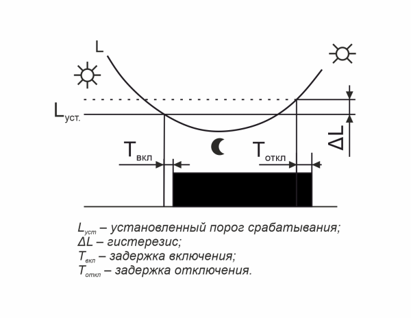 Фотореле уличное F&F AWZ-30, 30 А, 230 В, 1NO, встроенный фотодатчик, IP65