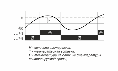 Регулятор температуры F&F RT-821, -4...+5 °C, 16 А, 24-264 В AC/DC, IP44 — фото, характеристики